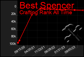 Total Graph of Best Spencer