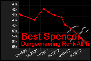 Total Graph of Best Spencer