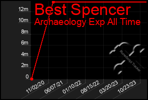 Total Graph of Best Spencer