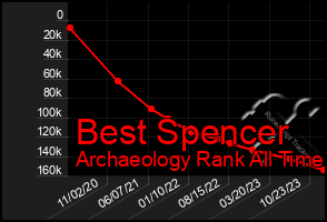 Total Graph of Best Spencer