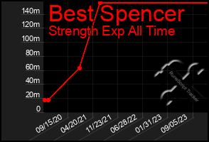 Total Graph of Best Spencer