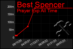 Total Graph of Best Spencer