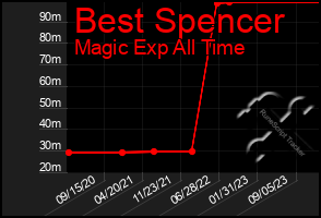 Total Graph of Best Spencer