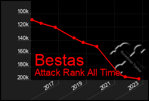 Total Graph of Bestas