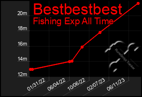 Total Graph of Bestbestbest