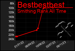 Total Graph of Bestbestbest