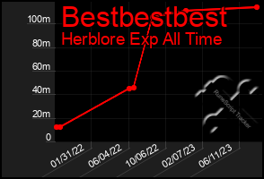 Total Graph of Bestbestbest