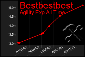 Total Graph of Bestbestbest