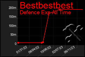 Total Graph of Bestbestbest