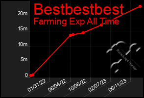 Total Graph of Bestbestbest