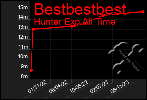 Total Graph of Bestbestbest