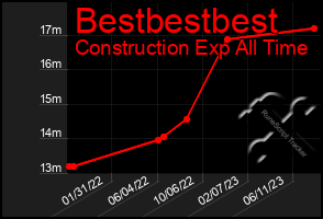 Total Graph of Bestbestbest