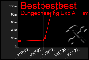 Total Graph of Bestbestbest