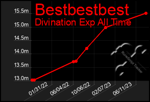 Total Graph of Bestbestbest