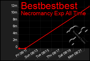 Total Graph of Bestbestbest