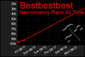 Total Graph of Bestbestbest