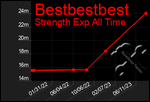 Total Graph of Bestbestbest