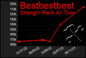 Total Graph of Bestbestbest