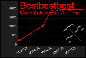 Total Graph of Bestbestbest