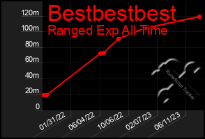 Total Graph of Bestbestbest