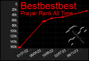 Total Graph of Bestbestbest