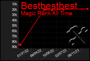 Total Graph of Bestbestbest