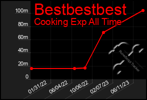 Total Graph of Bestbestbest