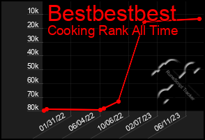 Total Graph of Bestbestbest