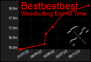 Total Graph of Bestbestbest