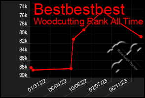 Total Graph of Bestbestbest