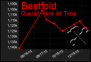 Total Graph of Bestfold