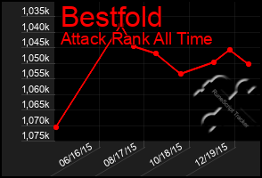 Total Graph of Bestfold