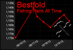 Total Graph of Bestfold