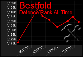 Total Graph of Bestfold