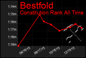 Total Graph of Bestfold