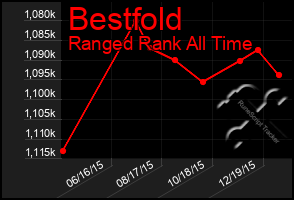 Total Graph of Bestfold