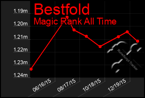 Total Graph of Bestfold