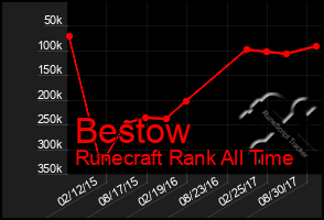 Total Graph of Bestow