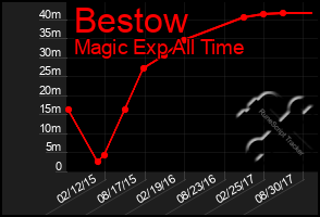Total Graph of Bestow
