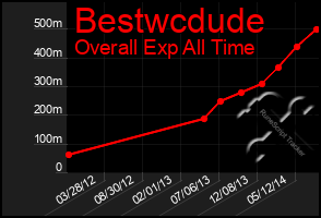 Total Graph of Bestwcdude