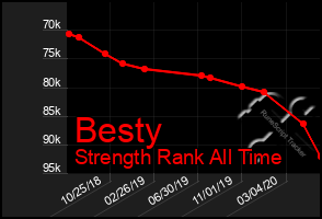 Total Graph of Besty