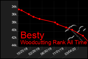 Total Graph of Besty