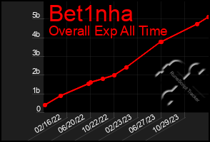 Total Graph of Bet1nha