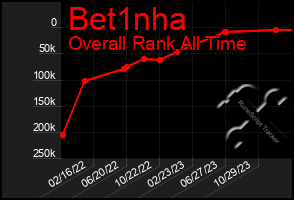 Total Graph of Bet1nha