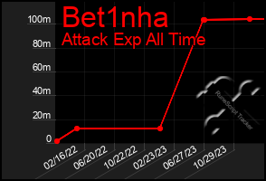 Total Graph of Bet1nha