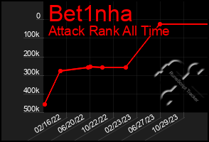 Total Graph of Bet1nha