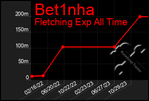 Total Graph of Bet1nha