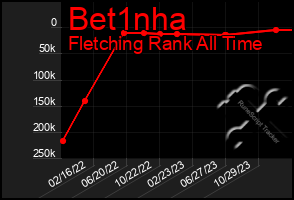 Total Graph of Bet1nha