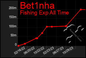 Total Graph of Bet1nha