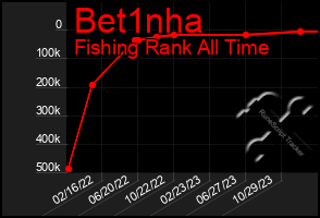 Total Graph of Bet1nha